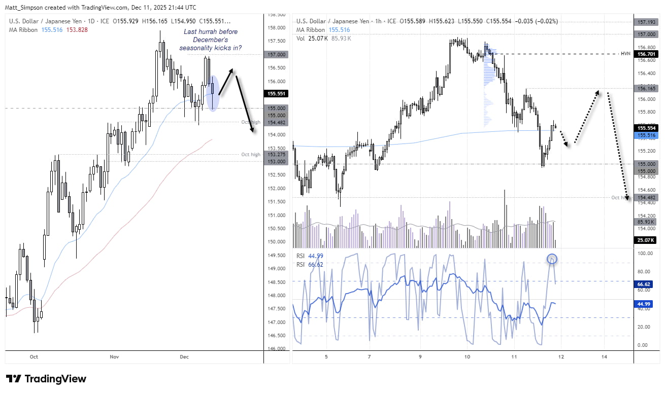 USD/JPY daily and 1-hour charts showing a bullish hammer forming at the 155 support level, rising intraday volumes at the cycle low, and projected upside scenarios toward 156 before potential December seasonal weakness.