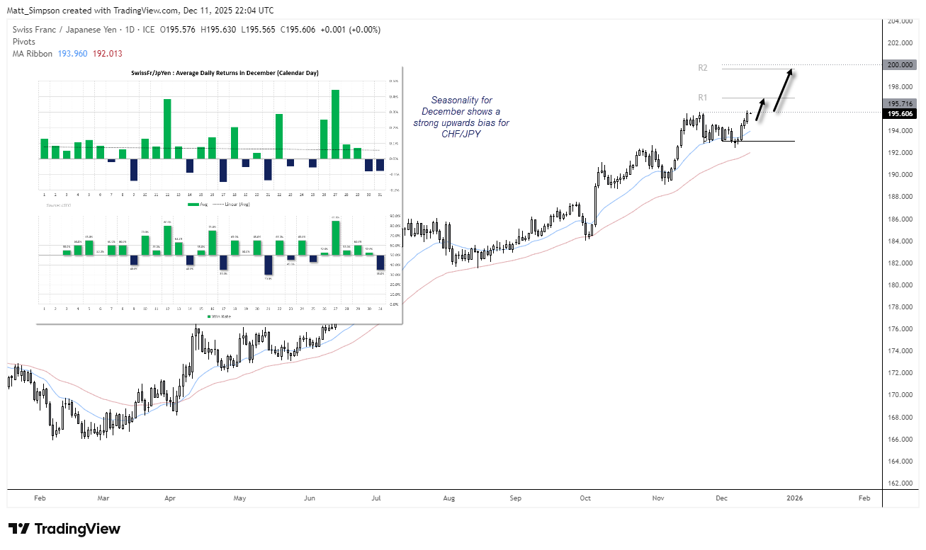 CHF/JPY daily chart with bullish trend pressing toward record highs, showing projected moves toward 200 alongside December seasonality charts highlighting strong historical upward bias.
