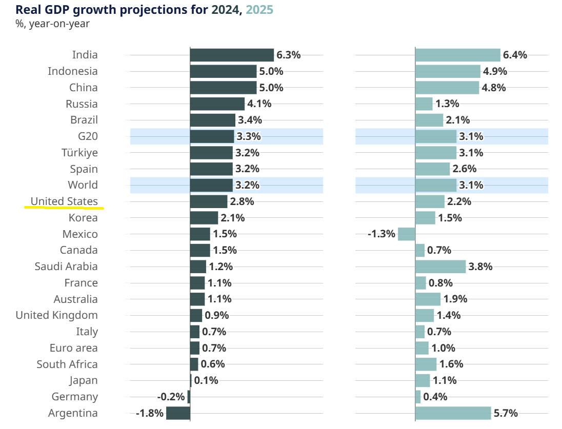 OECD growth