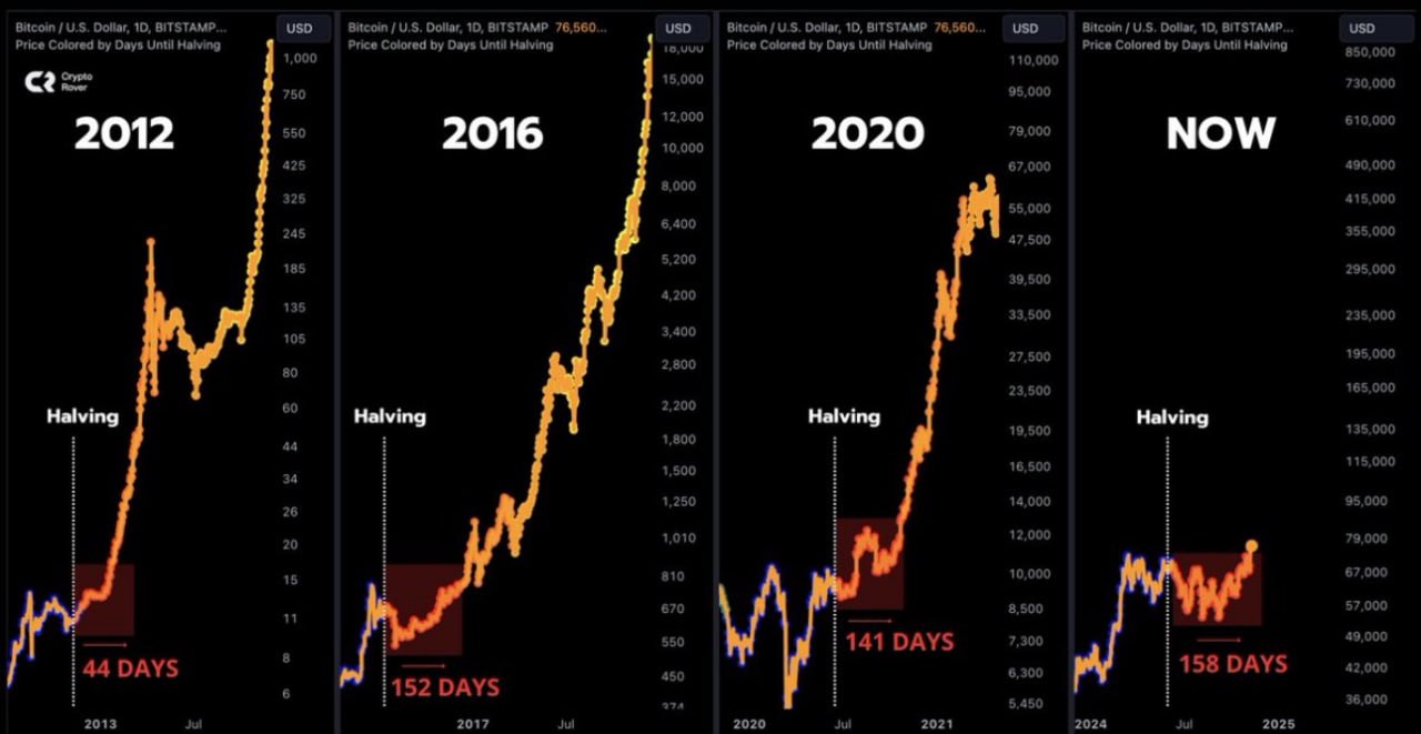 #Bitcoin